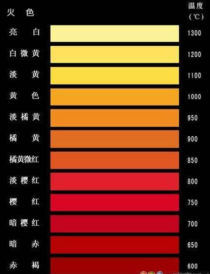 鋼鐵在不同加熱溫度下的火色表？鋼鐵加熱紅有多少度？